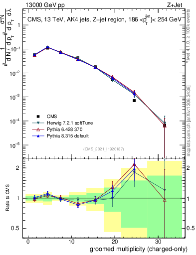 Plot of j.nch.g in 13000 GeV pp collisions