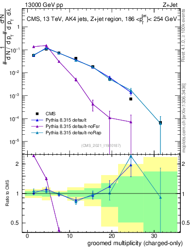 Plot of j.nch.g in 13000 GeV pp collisions