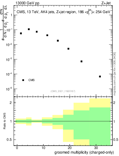 Plot of j.nch.g in 13000 GeV pp collisions