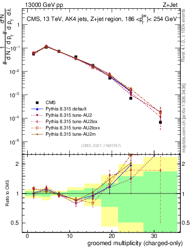 Plot of j.nch.g in 13000 GeV pp collisions