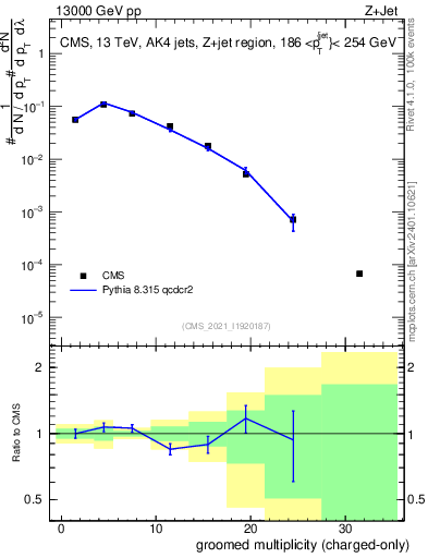 Plot of j.nch.g in 13000 GeV pp collisions
