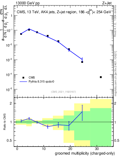 Plot of j.nch.g in 13000 GeV pp collisions