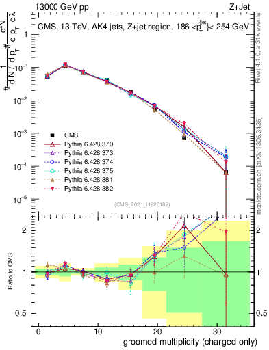 Plot of j.nch.g in 13000 GeV pp collisions