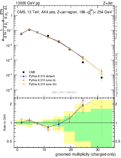 Plot of j.nch.g in 13000 GeV pp collisions