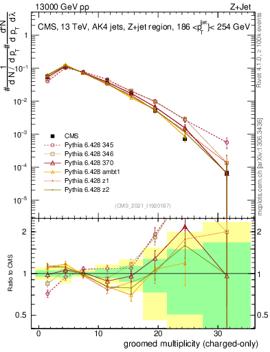 Plot of j.nch.g in 13000 GeV pp collisions