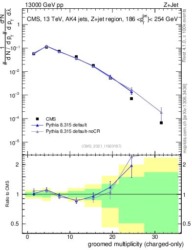 Plot of j.nch.g in 13000 GeV pp collisions