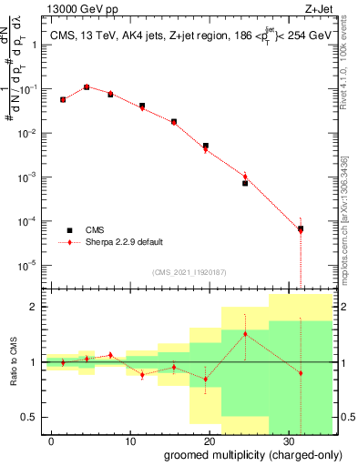 Plot of j.nch.g in 13000 GeV pp collisions