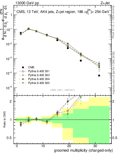 Plot of j.nch.g in 13000 GeV pp collisions