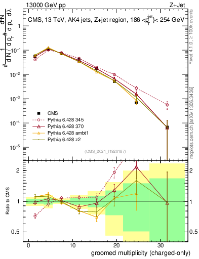 Plot of j.nch.g in 13000 GeV pp collisions