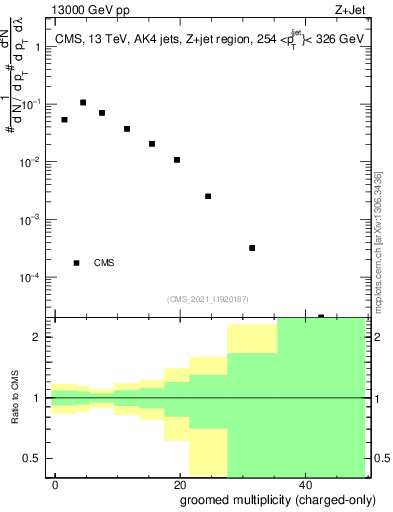 Plot of j.nch.g in 13000 GeV pp collisions