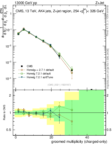 Plot of j.nch.g in 13000 GeV pp collisions