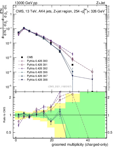 Plot of j.nch.g in 13000 GeV pp collisions