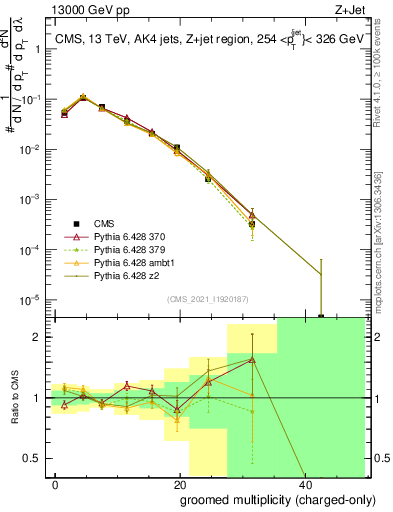 Plot of j.nch.g in 13000 GeV pp collisions