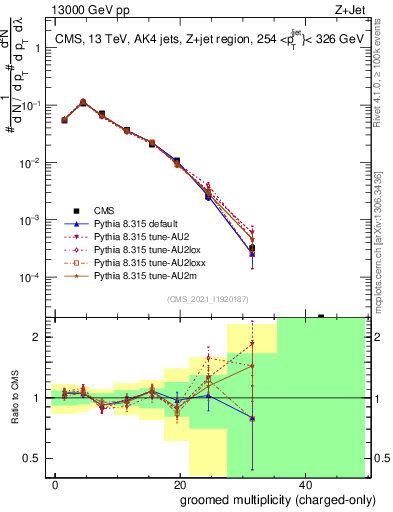 Plot of j.nch.g in 13000 GeV pp collisions