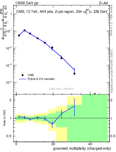 Plot of j.nch.g in 13000 GeV pp collisions