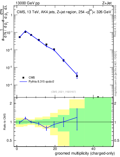 Plot of j.nch.g in 13000 GeV pp collisions