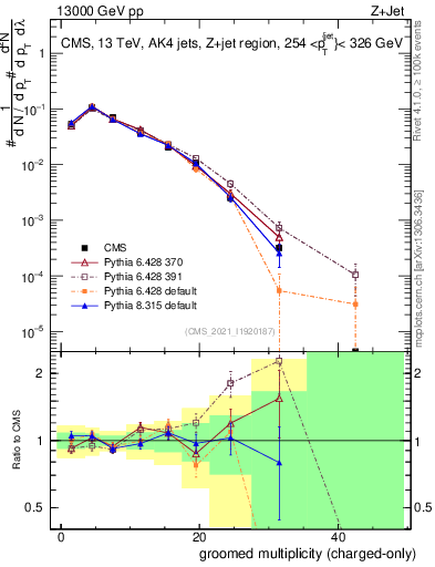 Plot of j.nch.g in 13000 GeV pp collisions
