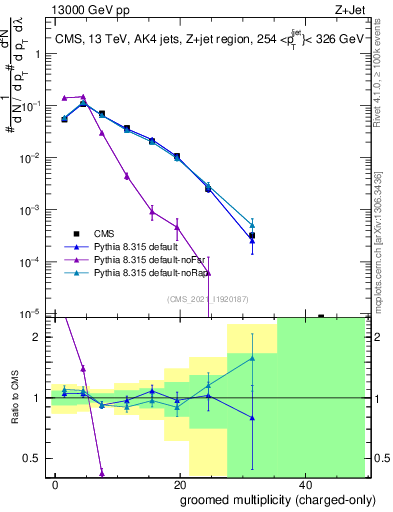 Plot of j.nch.g in 13000 GeV pp collisions