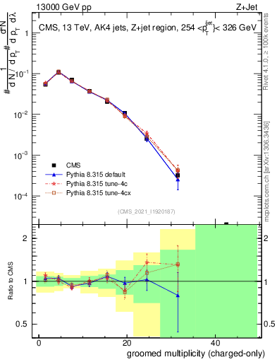 Plot of j.nch.g in 13000 GeV pp collisions