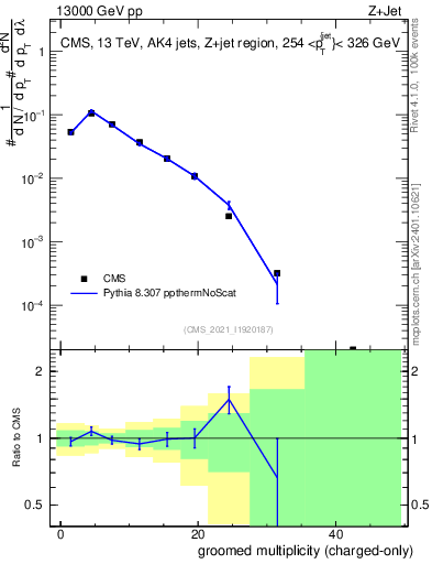 Plot of j.nch.g in 13000 GeV pp collisions
