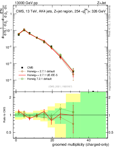 Plot of j.nch.g in 13000 GeV pp collisions