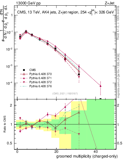 Plot of j.nch.g in 13000 GeV pp collisions