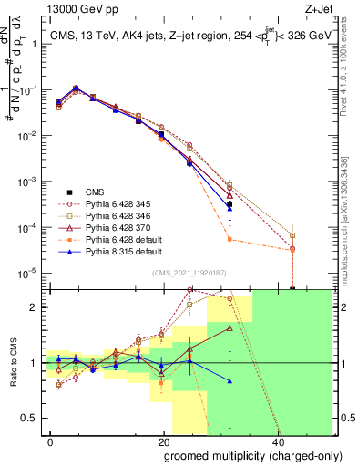 Plot of j.nch.g in 13000 GeV pp collisions