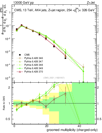 Plot of j.nch.g in 13000 GeV pp collisions