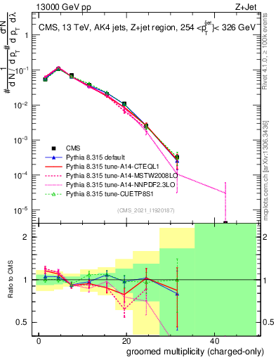 Plot of j.nch.g in 13000 GeV pp collisions