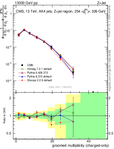 Plot of j.nch.g in 13000 GeV pp collisions