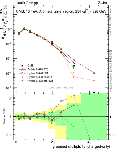 Plot of j.nch.g in 13000 GeV pp collisions
