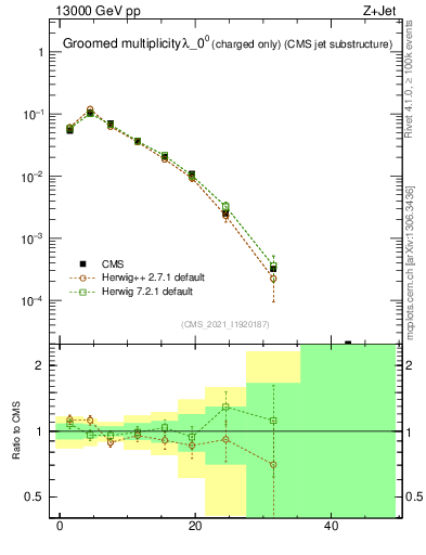Plot of j.nch.g in 13000 GeV pp collisions