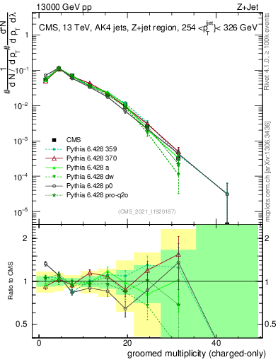 Plot of j.nch.g in 13000 GeV pp collisions