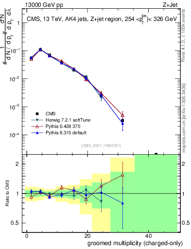 Plot of j.nch.g in 13000 GeV pp collisions
