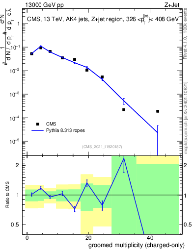 Plot of j.nch.g in 13000 GeV pp collisions