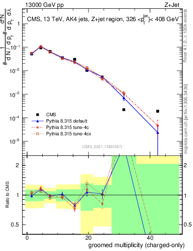 Plot of j.nch.g in 13000 GeV pp collisions