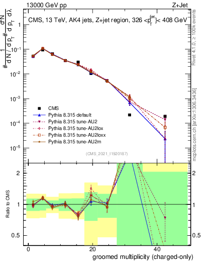 Plot of j.nch.g in 13000 GeV pp collisions