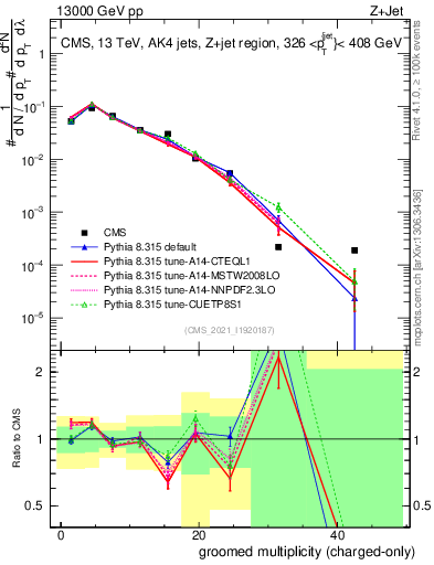 Plot of j.nch.g in 13000 GeV pp collisions