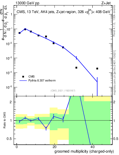 Plot of j.nch.g in 13000 GeV pp collisions