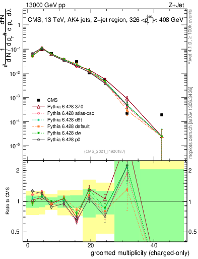 Plot of j.nch.g in 13000 GeV pp collisions