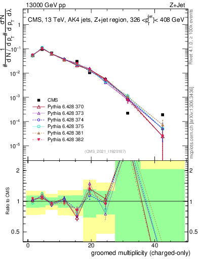 Plot of j.nch.g in 13000 GeV pp collisions