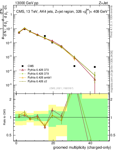 Plot of j.nch.g in 13000 GeV pp collisions