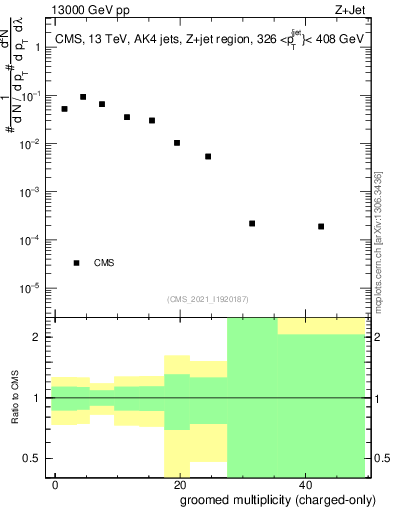 Plot of j.nch.g in 13000 GeV pp collisions