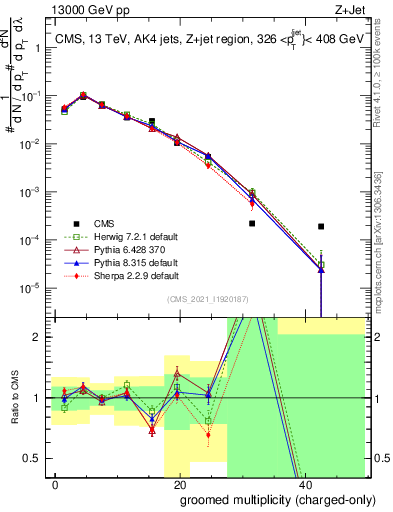 Plot of j.nch.g in 13000 GeV pp collisions