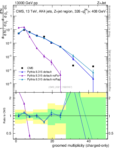 Plot of j.nch.g in 13000 GeV pp collisions