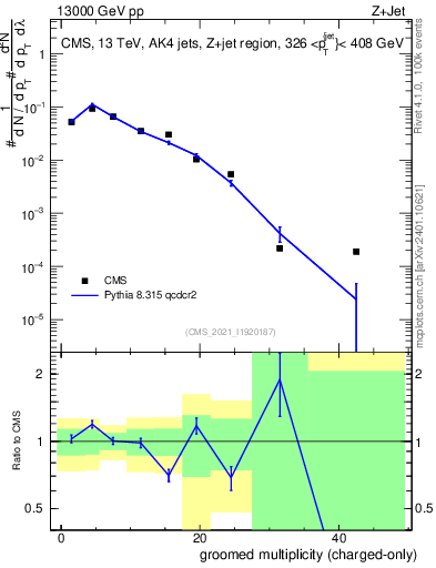 Plot of j.nch.g in 13000 GeV pp collisions