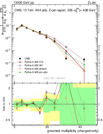 Plot of j.nch.g in 13000 GeV pp collisions