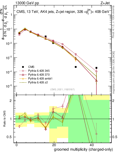 Plot of j.nch.g in 13000 GeV pp collisions