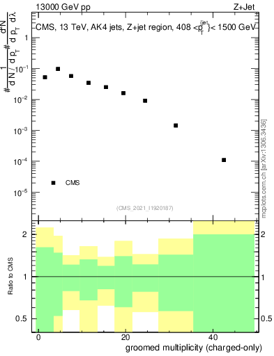 Plot of j.nch.g in 13000 GeV pp collisions