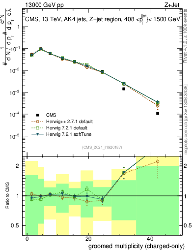 Plot of j.nch.g in 13000 GeV pp collisions